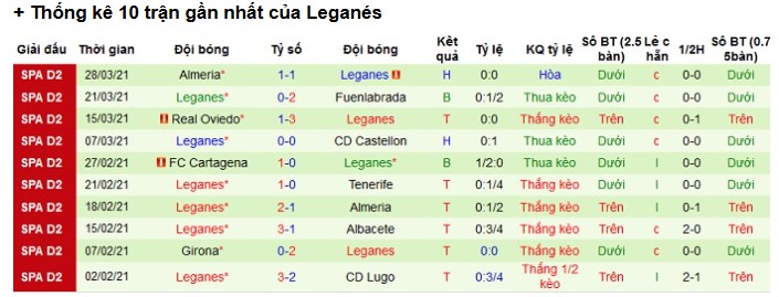 Phong Độ Hiện Tại Của Leganes